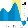 King Cove tide chart for Wednesday, January 10, 2024