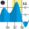 King Cove tide chart for Thursday, January 11, 2024