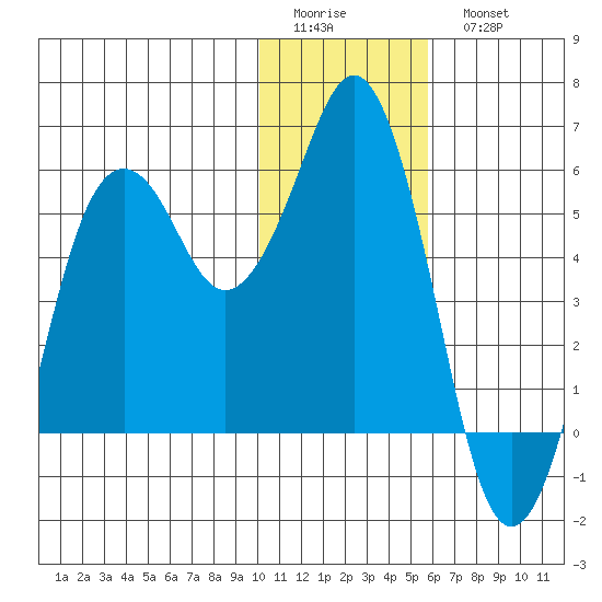 King Cove tide chart for Friday, January 12, 2024