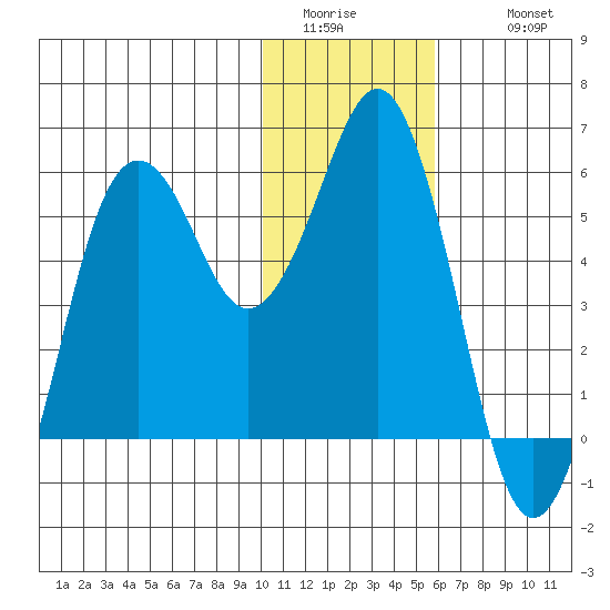 King Cove tide chart for Saturday, January 13, 2024