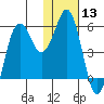 King Cove tide chart for Saturday, January 13, 2024