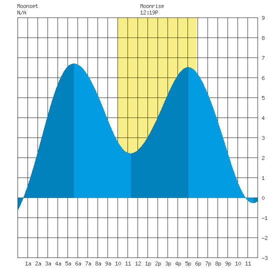 King Cove tide chart for Monday, January 15, 2024