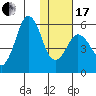 King Cove tide chart for Wednesday, January 17, 2024
