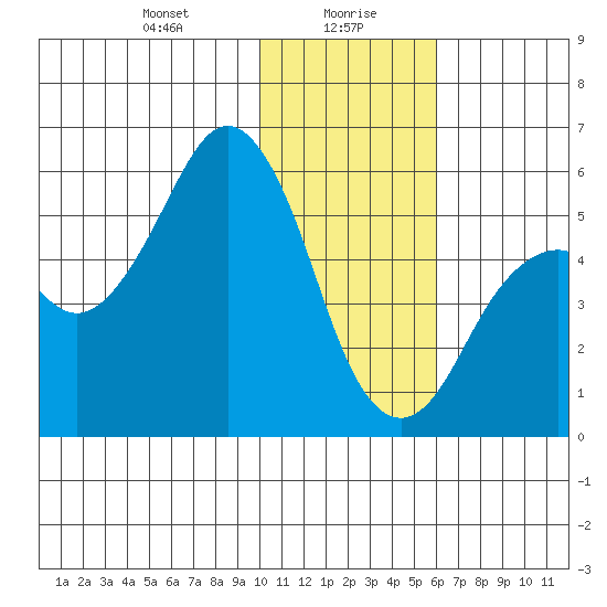 King Cove tide chart for Friday, January 19, 2024