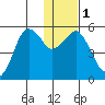King Cove tide chart for Monday, January 1, 2024