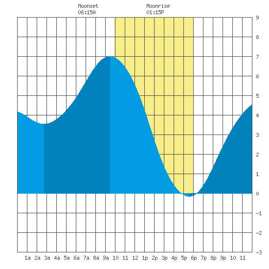 King Cove tide chart for Saturday, January 20, 2024