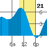 King Cove tide chart for Sunday, January 21, 2024