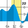 King Cove tide chart for Monday, January 22, 2024