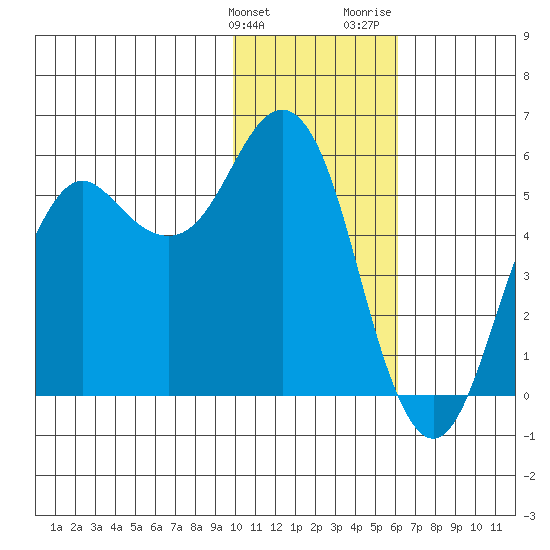 King Cove tide chart for Tuesday, January 23, 2024