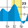 King Cove tide chart for Tuesday, January 23, 2024