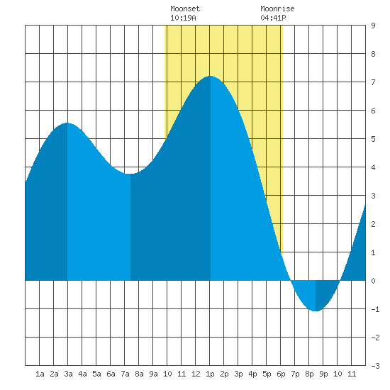 King Cove tide chart for Wednesday, January 24, 2024