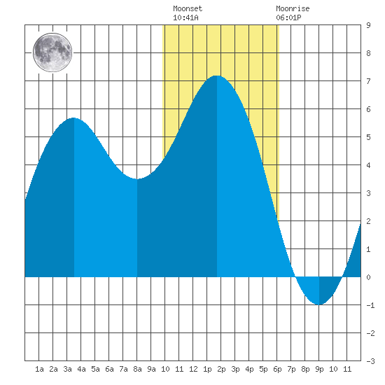 King Cove tide chart for Thursday, January 25, 2024