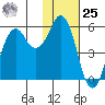 King Cove tide chart for Thursday, January 25, 2024