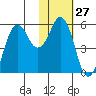 King Cove tide chart for Saturday, January 27, 2024
