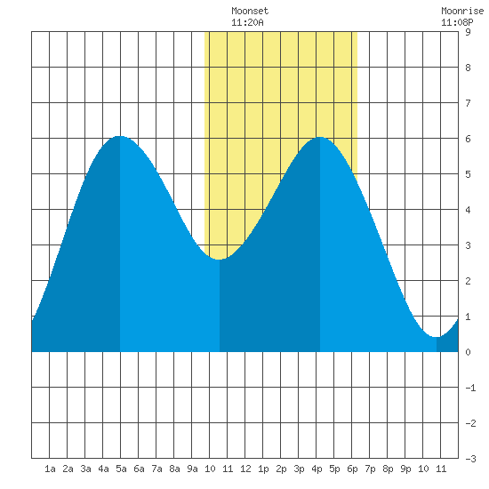 King Cove tide chart for Monday, January 29, 2024