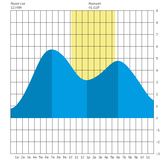 King Cove tide chart for Tuesday, January 2, 2024