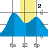 King Cove tide chart for Tuesday, January 2, 2024