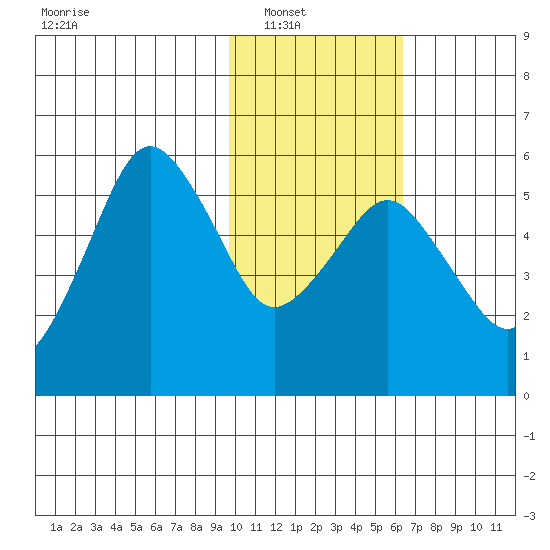 King Cove tide chart for Wednesday, January 31, 2024
