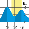 King Cove tide chart for Wednesday, January 31, 2024