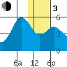 King Cove tide chart for Wednesday, January 3, 2024