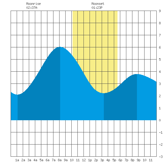 King Cove tide chart for Thursday, January 4, 2024