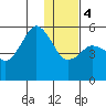 King Cove tide chart for Thursday, January 4, 2024