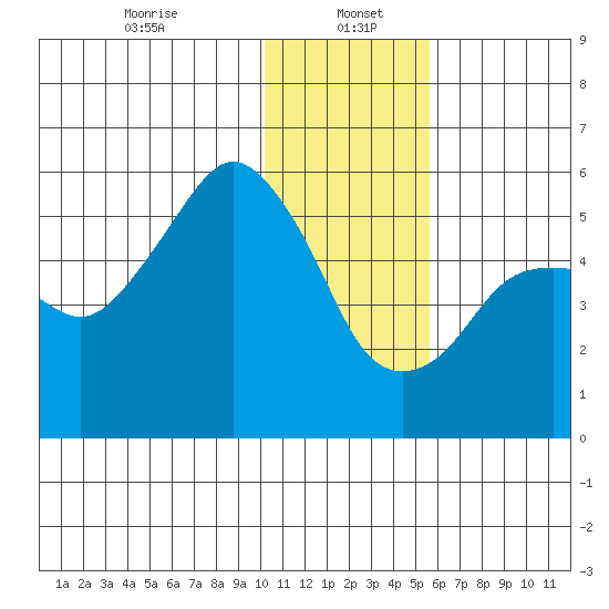 King Cove tide chart for Friday, January 5, 2024
