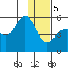 King Cove tide chart for Friday, January 5, 2024