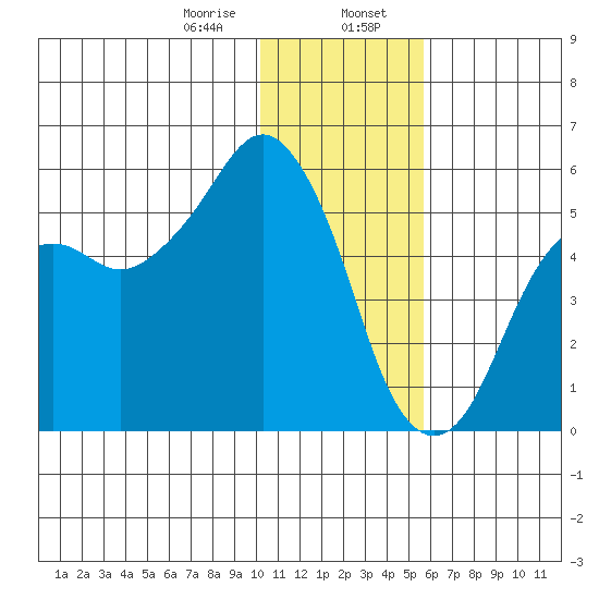 King Cove tide chart for Sunday, January 7, 2024