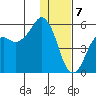 King Cove tide chart for Sunday, January 7, 2024