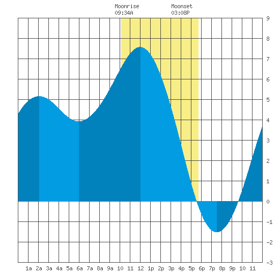 King Cove tide chart for Tuesday, January 9, 2024