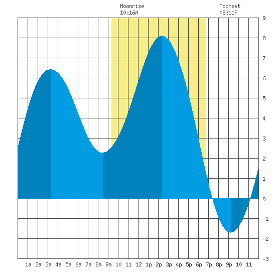 King Cove tide chart for Saturday, February 10, 2024