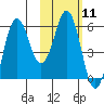 King Cove tide chart for Sunday, February 11, 2024