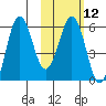 King Cove tide chart for Monday, February 12, 2024