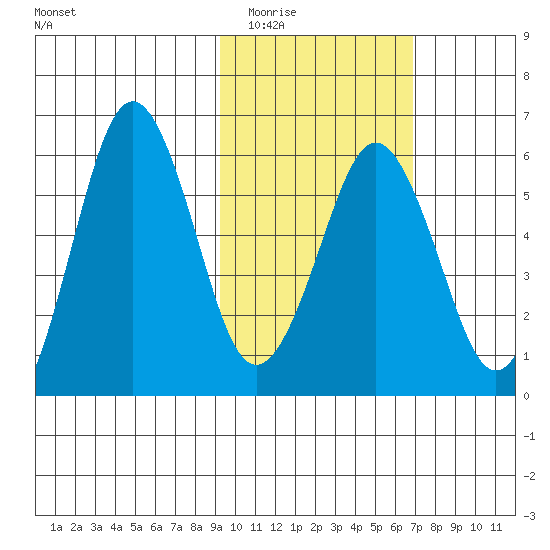 King Cove tide chart for Tuesday, February 13, 2024