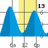 King Cove tide chart for Tuesday, February 13, 2024