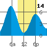 King Cove tide chart for Wednesday, February 14, 2024