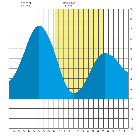 King Cove tide chart for Thursday, February 15, 2024