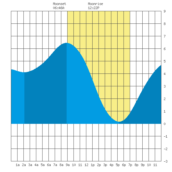 King Cove tide chart for Sunday, February 18, 2024