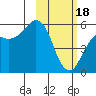 King Cove tide chart for Sunday, February 18, 2024