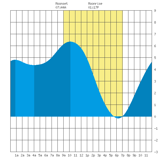 King Cove tide chart for Monday, February 19, 2024
