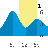 King Cove tide chart for Thursday, February 1, 2024