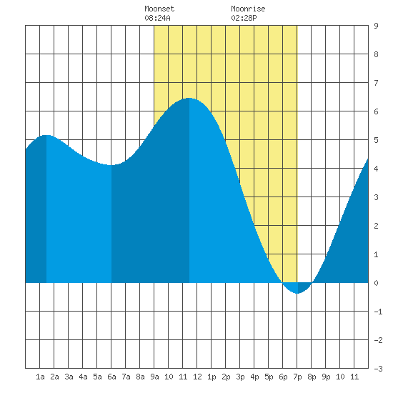 King Cove tide chart for Tuesday, February 20, 2024