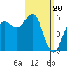 King Cove tide chart for Tuesday, February 20, 2024