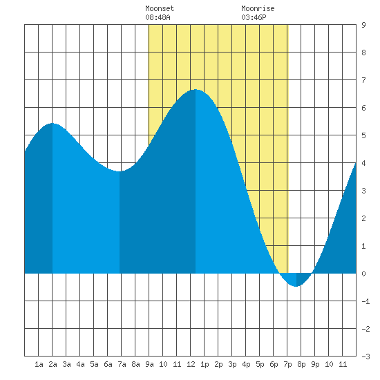 King Cove tide chart for Wednesday, February 21, 2024