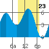 King Cove tide chart for Friday, February 23, 2024