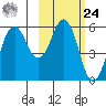 King Cove tide chart for Saturday, February 24, 2024