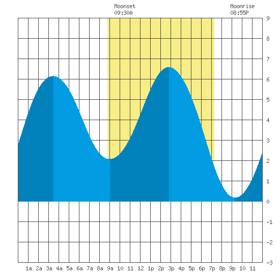 King Cove tide chart for Sunday, February 25, 2024