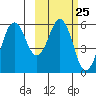 King Cove tide chart for Sunday, February 25, 2024