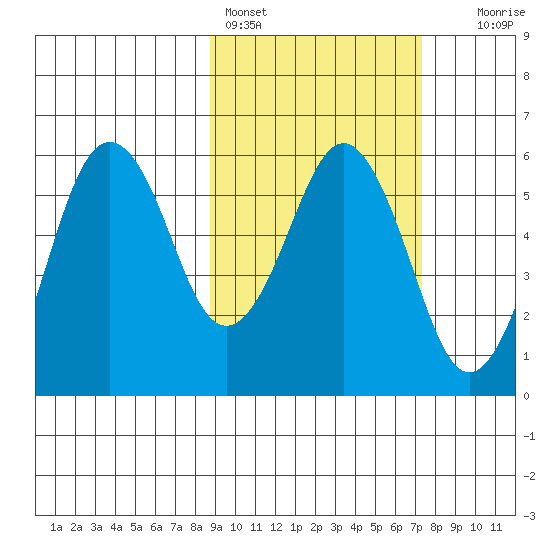 King Cove tide chart for Monday, February 26, 2024